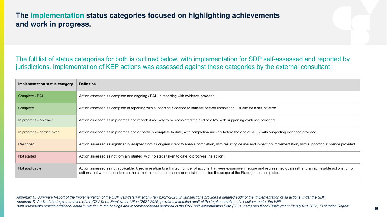 Implementation status categories for the evaluation of the implementation of CSV's Self-determination and Koori Employment Plans