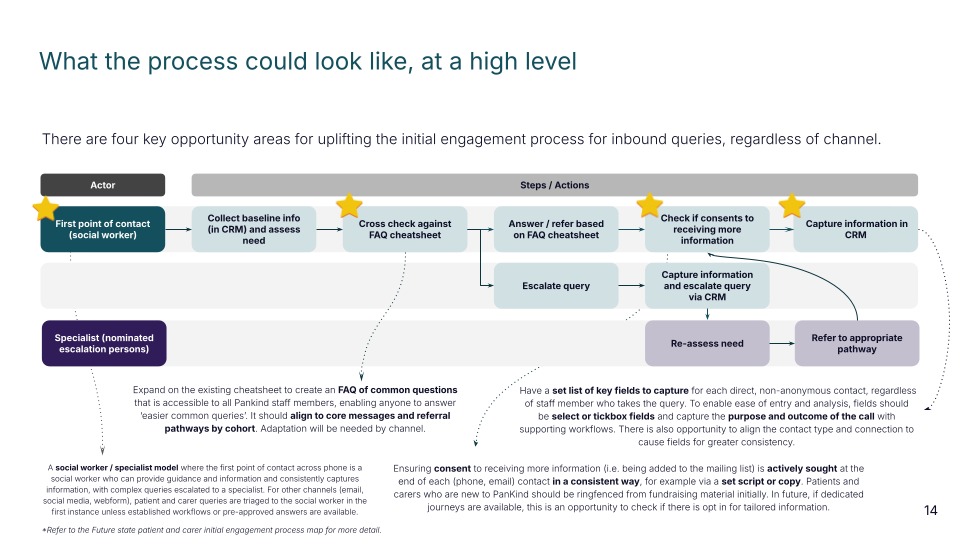 High level intake process map for patients and carers