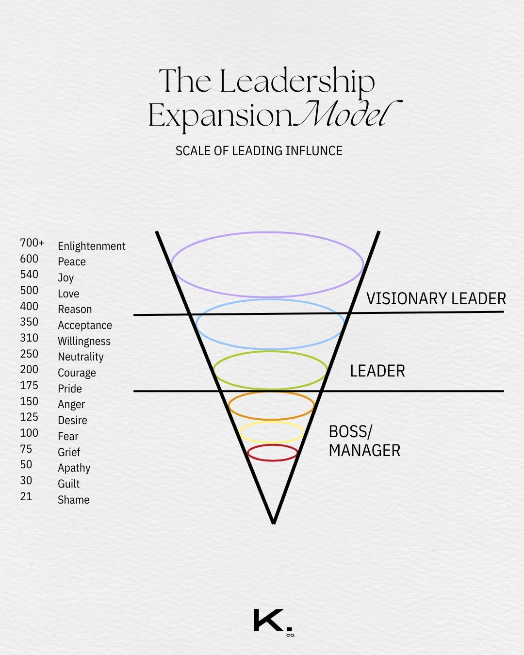 The truth?
❗You can&rsquo;t expand your business beyond the level of leadership you&rsquo;re playing at.
👉BUT you can&rsquo;t expand your leadership unless your consciousness level is rising to match it.

Force, hustle, and control will only take yo