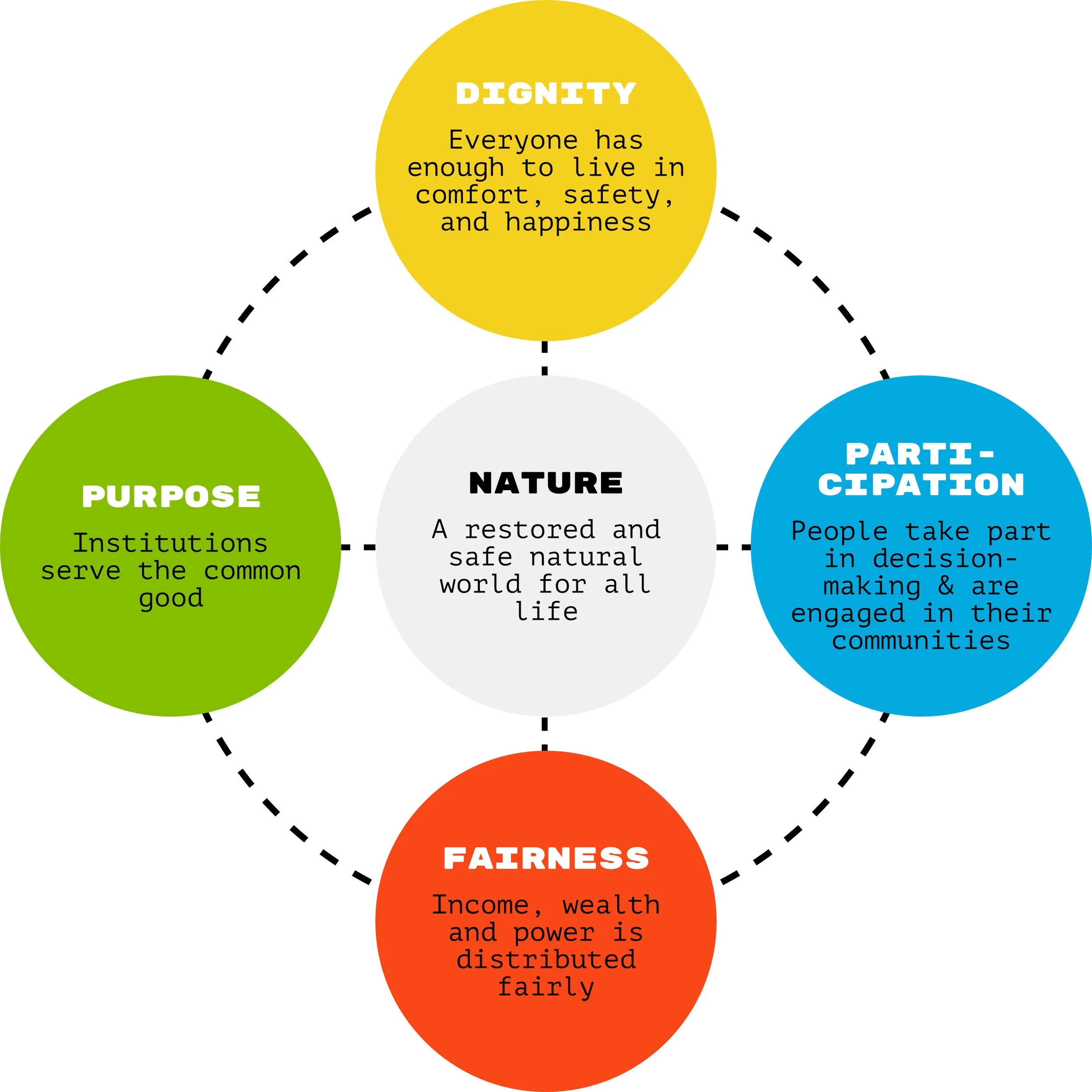 Photo inspiration: Visual Reference: 1 4 Wellbeing Economy Putting The Two Together
