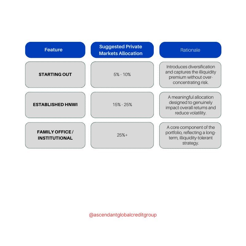 Is Your Portfolio Too Heavy on Stocks? The Case for Private Market Diversification in 2026