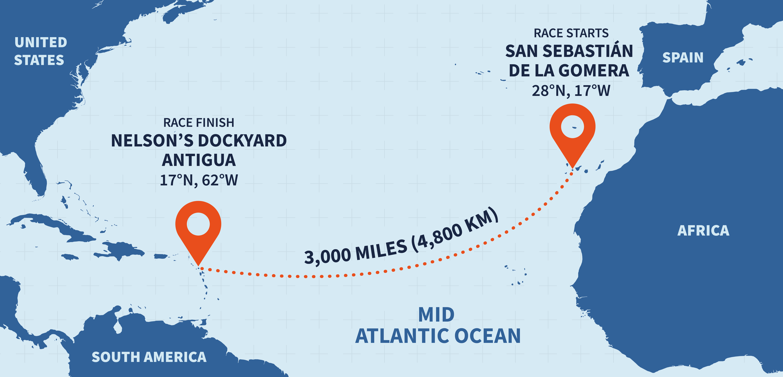 Map illustrating a transatlantic race from Nelson's Dockyard in Antigua to San Sebastián de La Gomera in Spain, spanning 3,000 miles or 4,800 kilometers, with departure and arrival coordinates marked and labeled route.