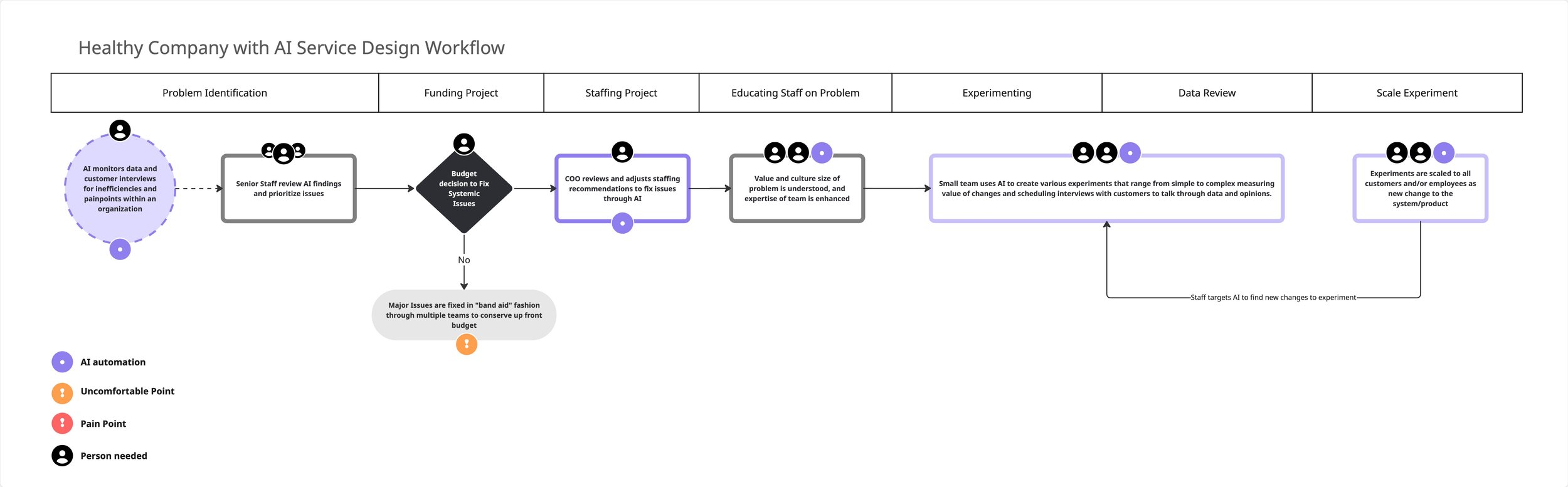 AI future state service design workflow