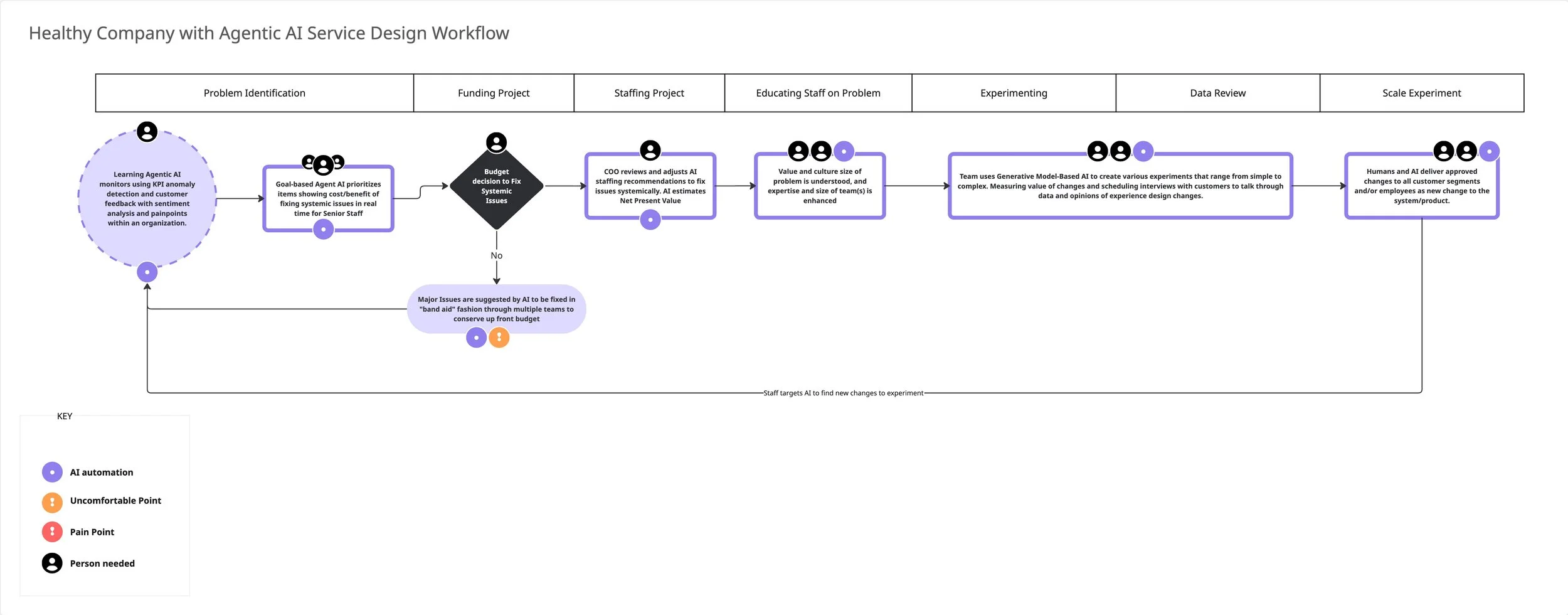 Agentic AI future state service design workflow