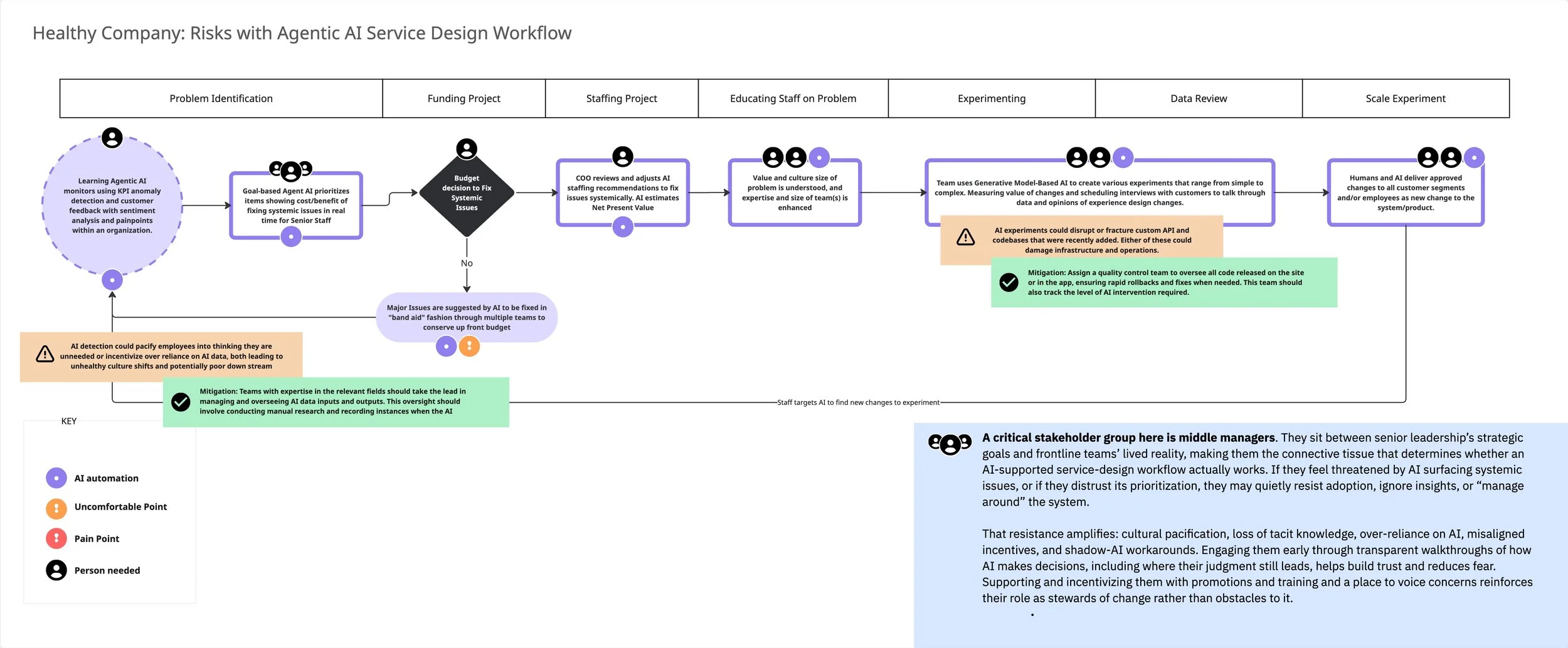 Risks within Agentic AI future state service design workflow