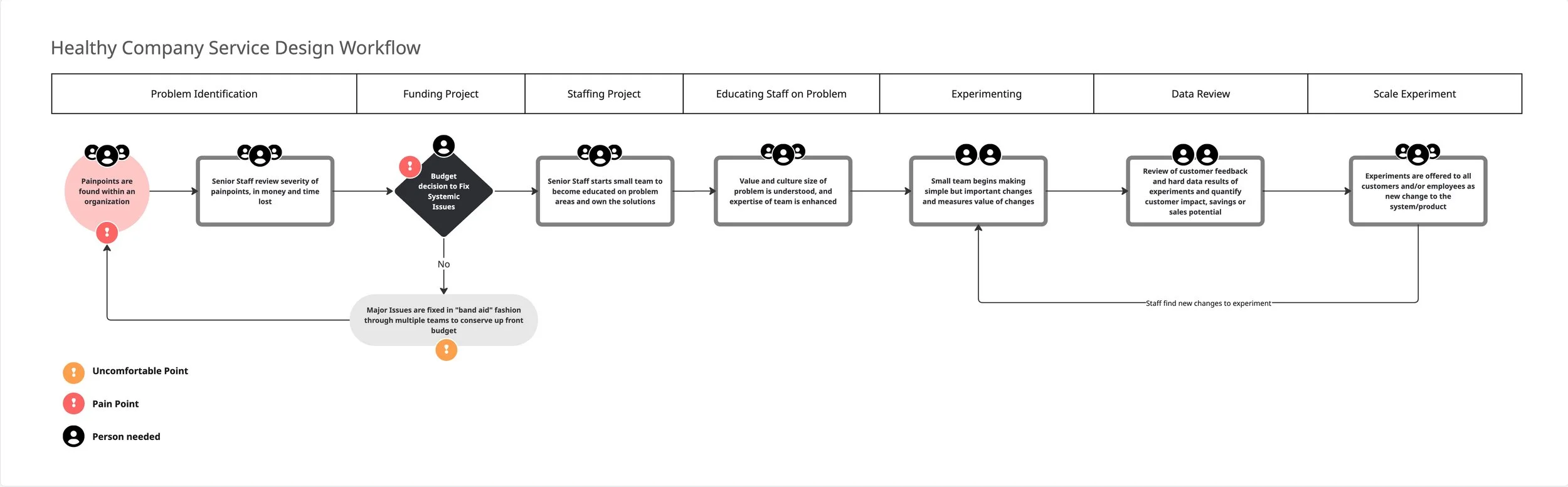 current state service design workflow