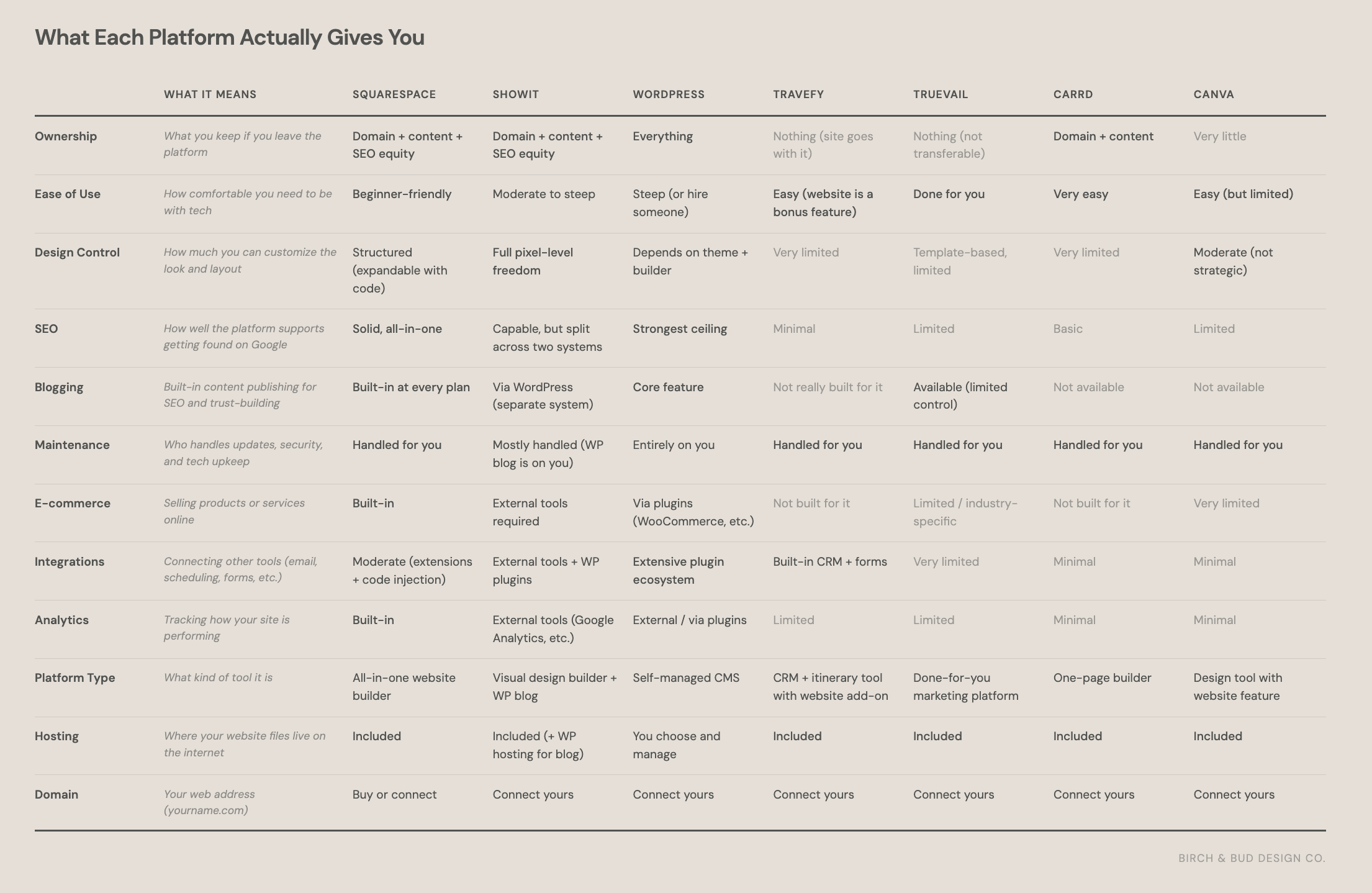 travel advisor website platform comparison chart