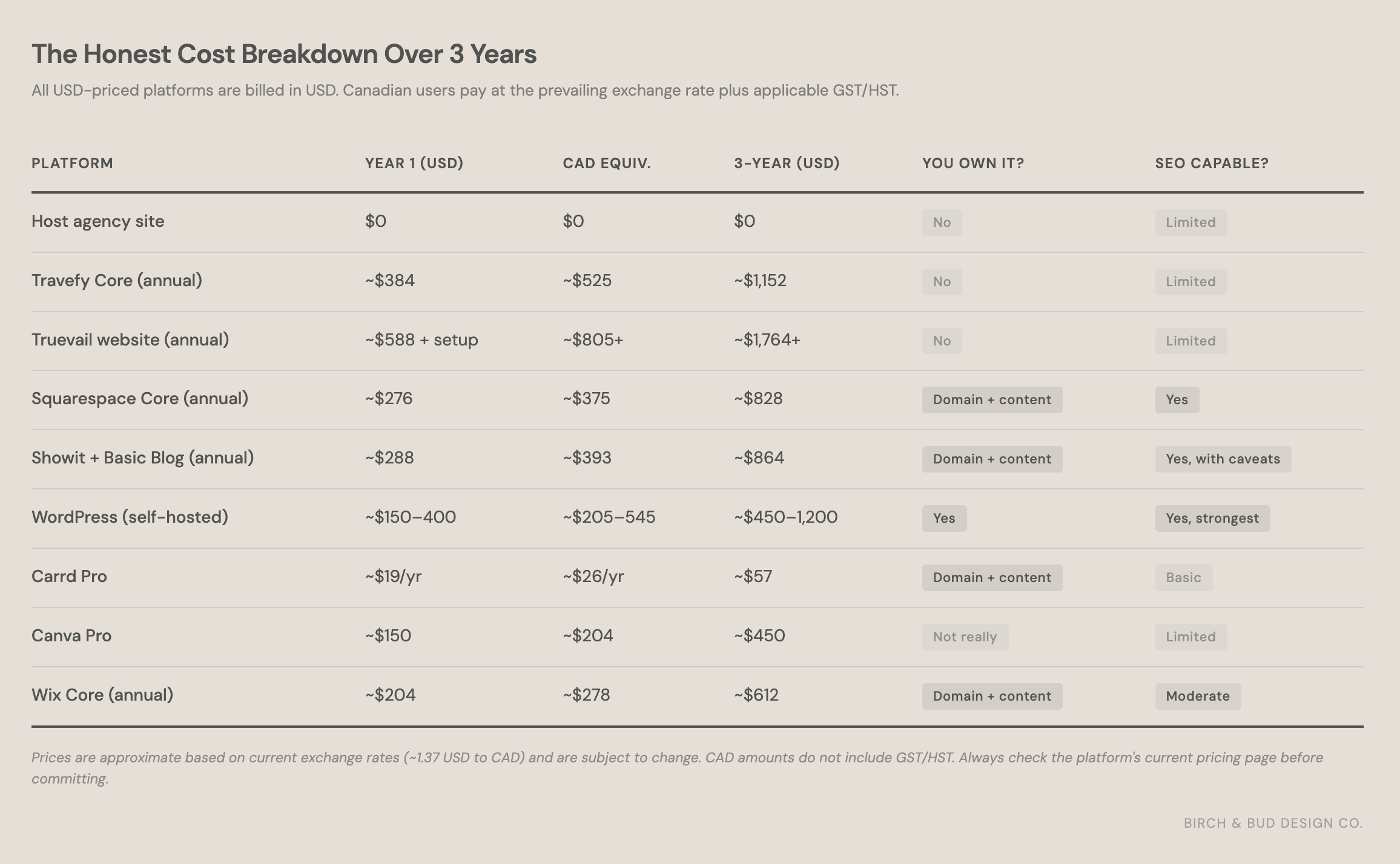 travel advisir website builder cost comparison