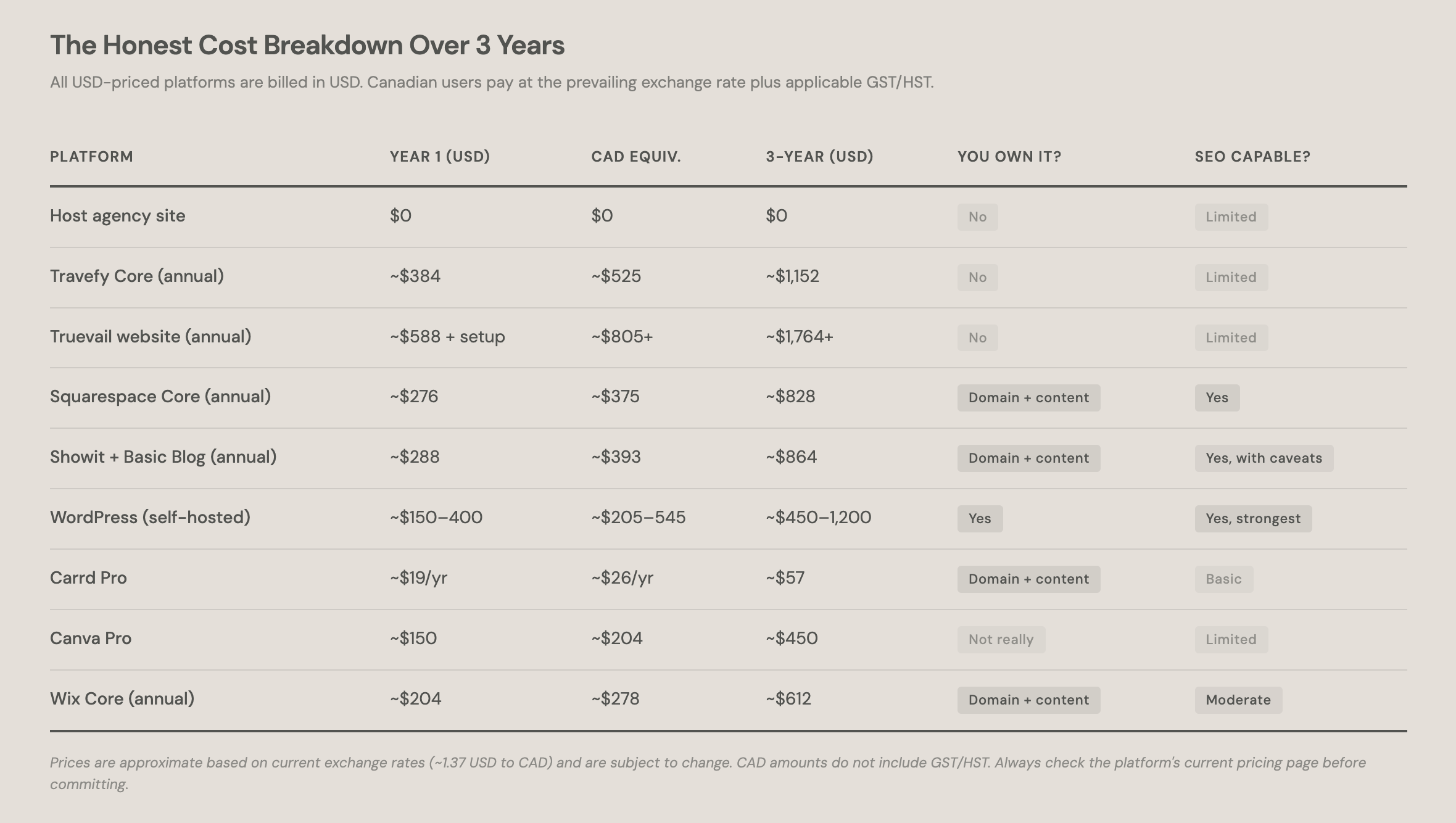 3 month overview of website costs for travel advisors
