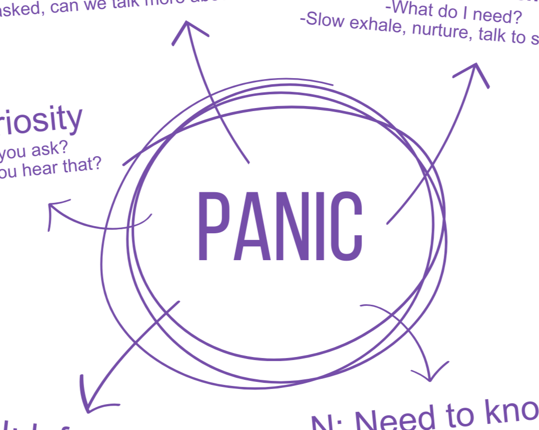 A diagram with the word 'PANIC' in the center, surrounded by arrows and text describing feelings like curiosity, need to know, slow exhale, nurture, and talk. The text is in purple.