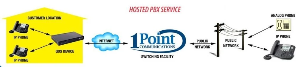 Diagram of a hosted PBX phone setup through 1 Point Communications