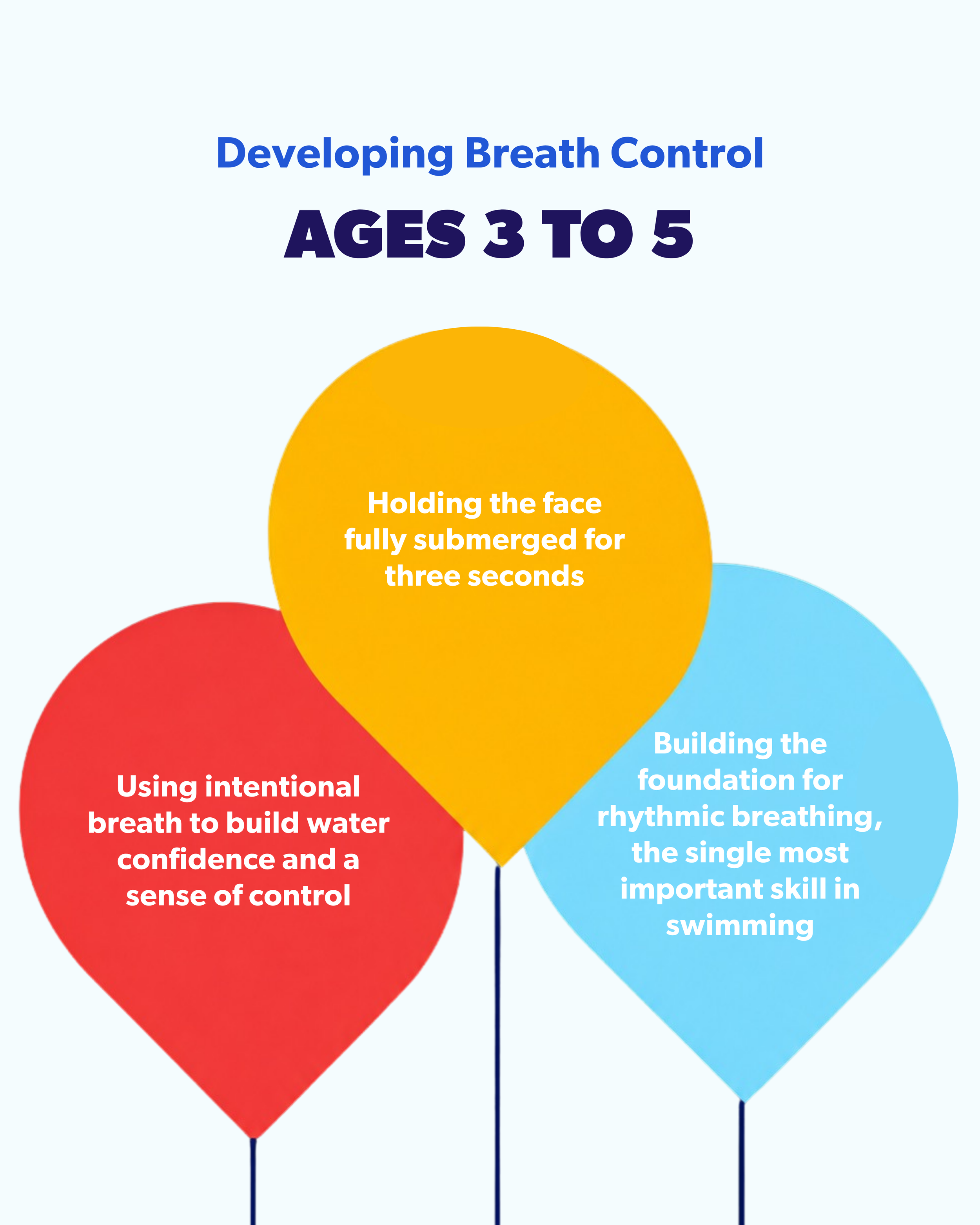 Infographic titled 'Developing Breath Control for ages 3 to 5', featuring colorful balloons with tips for breath control activities like holding the face submerged in water, using intentional breath, and building the foundation for rhythmic breathing.