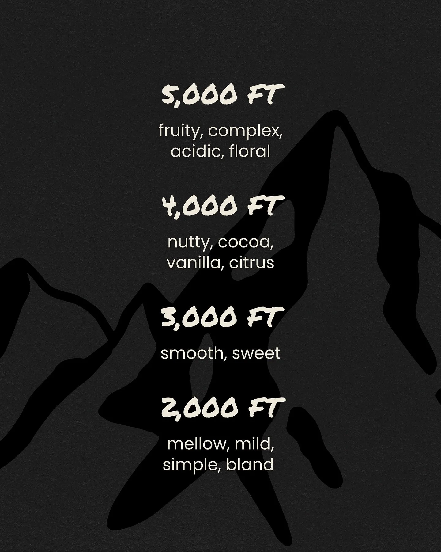 A dark background featuring a black silhouette of a hand with fingers intertwined, with white text overlaying the image. The text lists flavor profiles and pricing for different products: 5,000 FT for fruity, complex, acidic, floral; 4,000 FT for nutty, cocoa, vanilla, citrus; 3,000 FT for smooth, sweet; and 2,000 FT for mellow, mild, simple, bland.