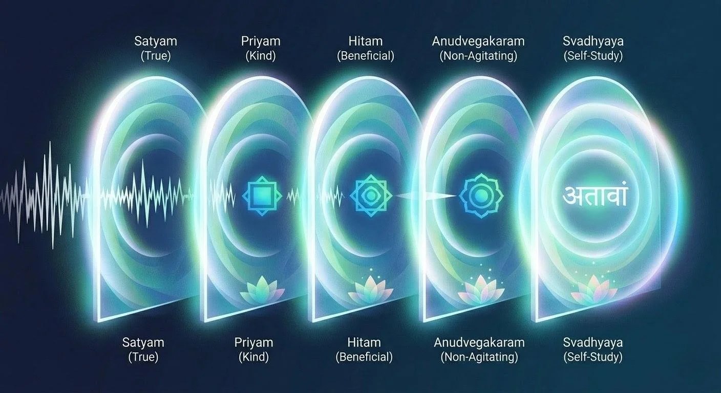 A sequence of five glowing gates representing Satyam, Priyam, Hitam, Anudvegakaram, and Svadhyaya for refining communication.