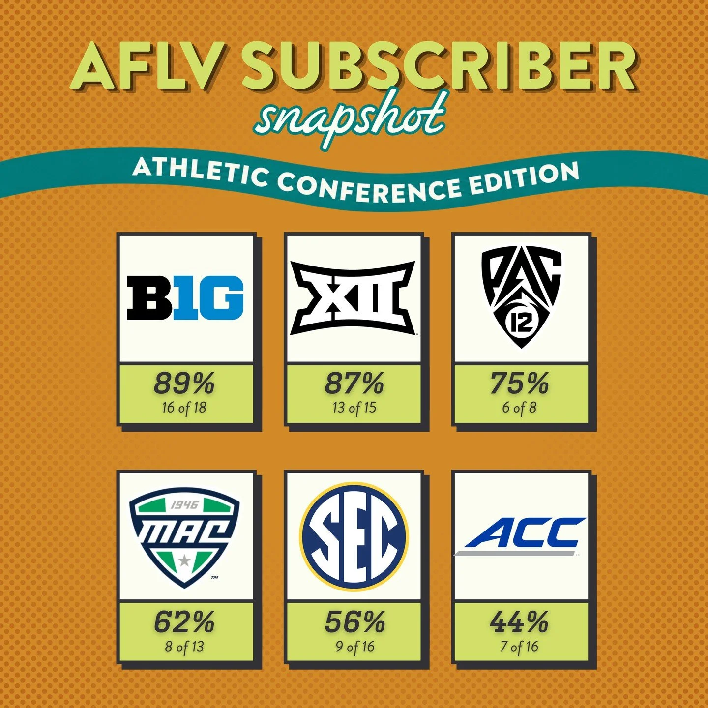 Forget the AP Poll! These are the conference standings we&rsquo;re watching! 👀🏈🙌 ⁠
⁠
124 campuses are already locked in for 2027, but there&rsquo;s still time to get your community in the game! ⁠
⁠
⏰ Early-Bird pricing for AFLV Campus Subsciptions