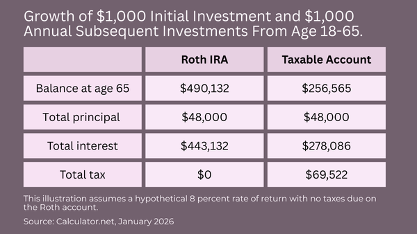 Chart by Anthea Wealth Management of an example of growth of 1000 dollars in Roth IRA from age 18 to age 65 with total principal, interest and tax amounts.