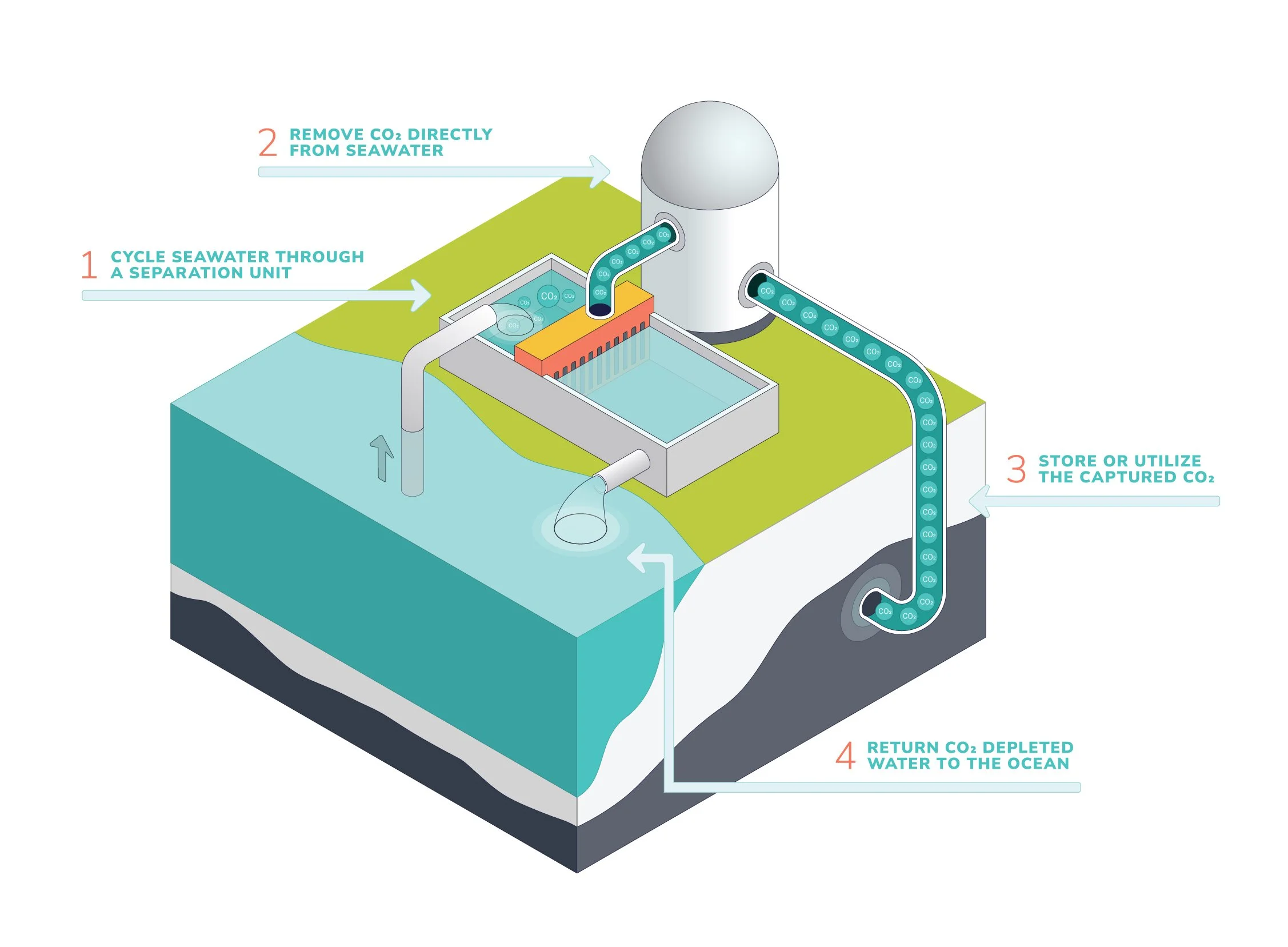 Direct Ocean Removal