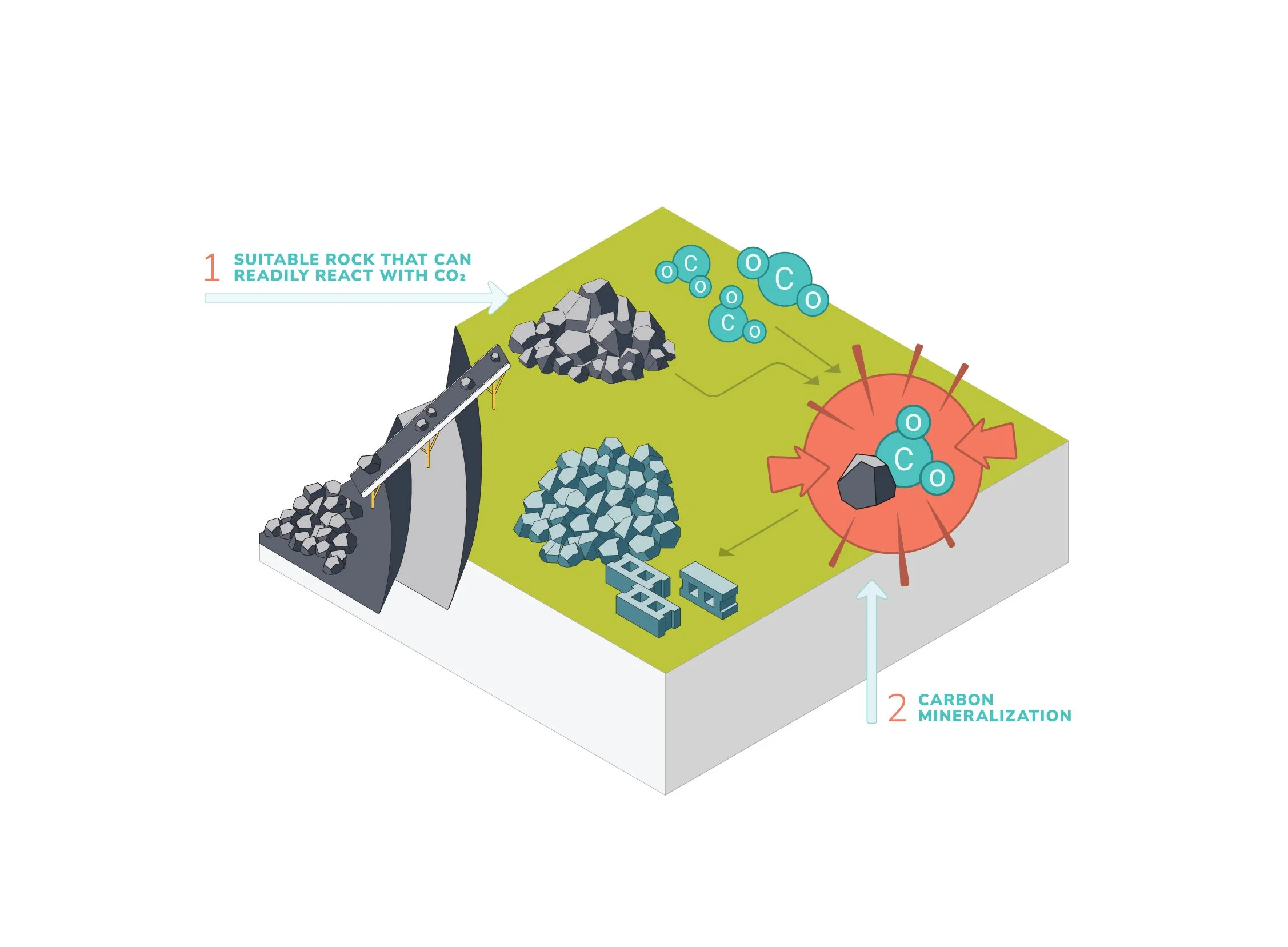 Carbon Mineralization