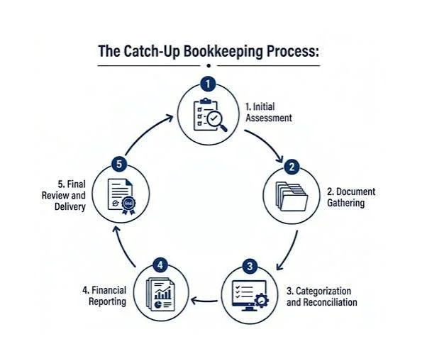 QuickBooks Online Setup, Cleanup, & Catchup