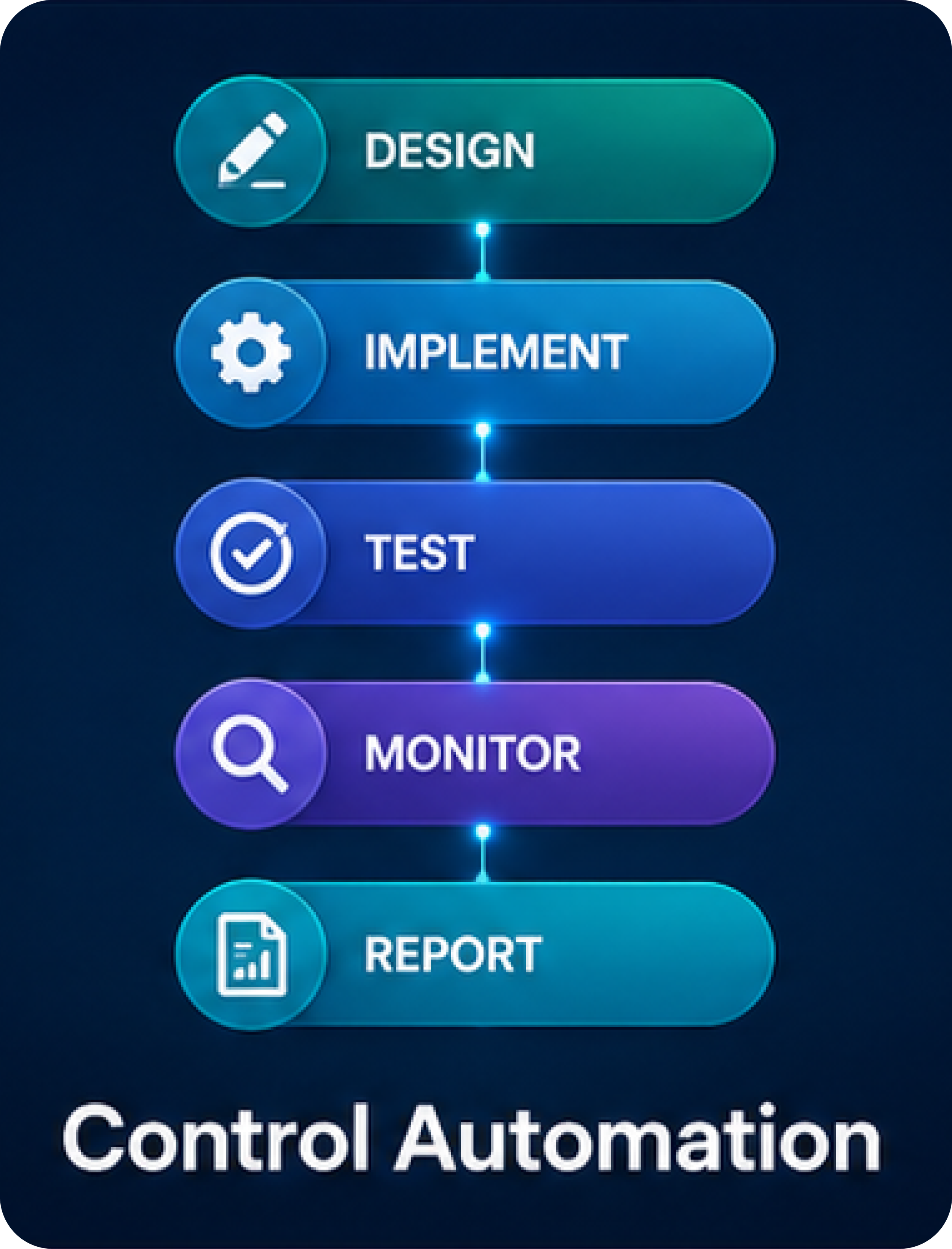 Replace manual control activities with automated workflows, evidence collection, approvals, and continuous monitoring to reduce effort and improve consistency.