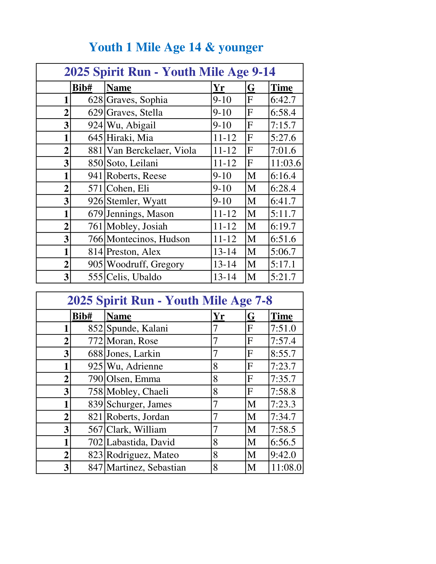2025 youth mile winners final-1.png