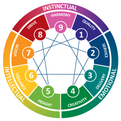 2026 Winter Retreat - Gifts of the enneagram An Exploration of the Lenses through which we experience the world - by Brad Pickel