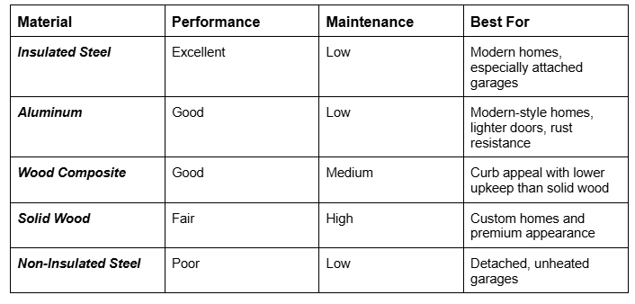 A comparison table showing five garage door materials: Insulated Steel, Aluminum, Wood Composite, Solid Wood, and Non-Insulated Steel, compared by performance, maintenance level, and best use cases.