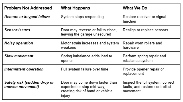 Table showing common garage door issues, their effects on system performance, and recommended repair solutions.