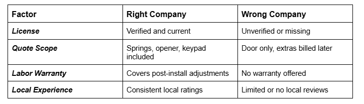 A comparison table outlining the key differences between hiring the right garage door company versus the wrong company based on licensing, quote scope, labor warranty, and local experience.
