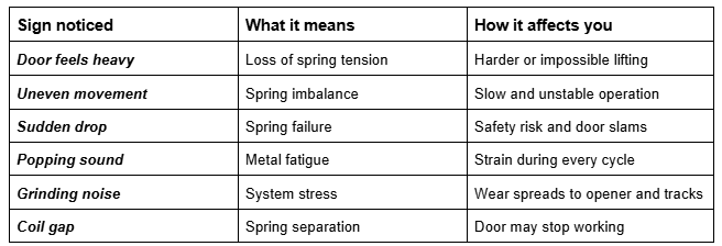 A table listing signs of garage door spring failure. It includes columns for “Sign noticed