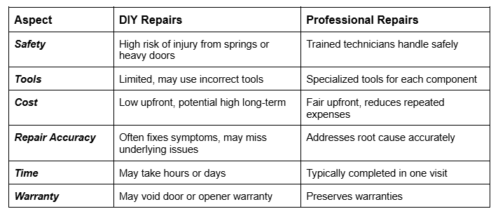 Comparison table showing differences between DIY garage door repairs and professional repairs across safety, tools, cost, accuracy, time, and warranty.