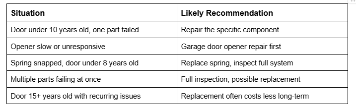 A table showing common garage door situations—such as failed parts, snapped springs, or old age—and the likely professional recommendation for repair or replacement.
