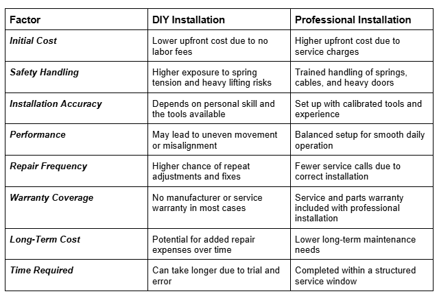 Comparison table outlining the differences between DIY and professional garage door installation, including safety, cost, accuracy, warranty coverage, and long-term performance.