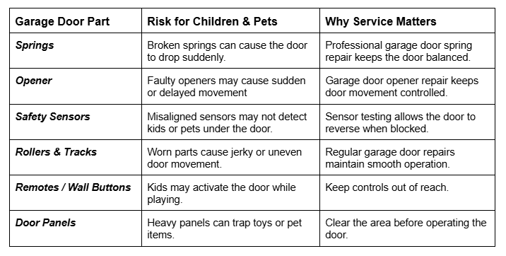 Table showing garage door parts, risks for children and pets, and importance of regular maintenance