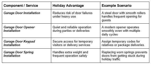 Table showing garage door installation, opener, keypad, and spring services with their holiday advantages and example scenarios