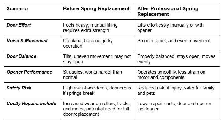 Table comparing garage door performance and safety before and after professional spring replacement, covering door effort, noise, balance, opener performance, safety risk, and repair costs.