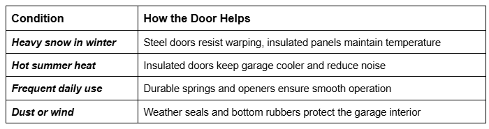 Table showing how garage doors perform in snow, heat, daily use, and windy conditions
