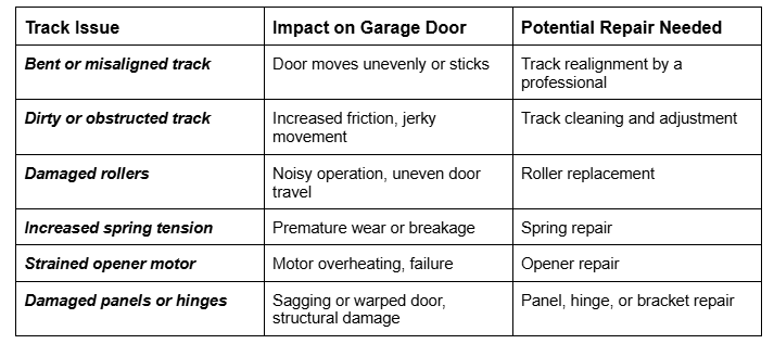 A table listing common garage door track issues, their impact on the door, and potential repairs needed.
