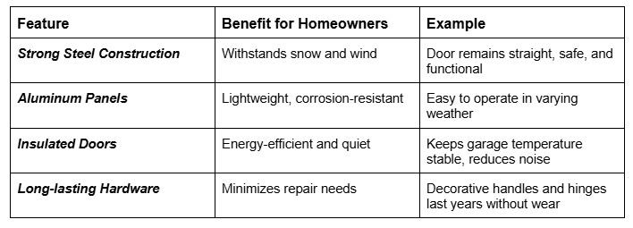 Table showing garage door features, homeowner benefits, and real-life examples