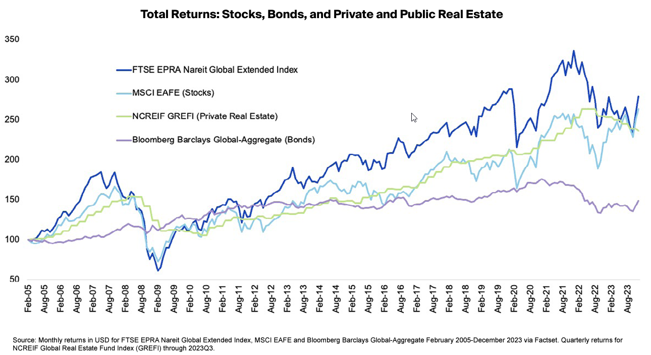 REITs outperform other asset classes