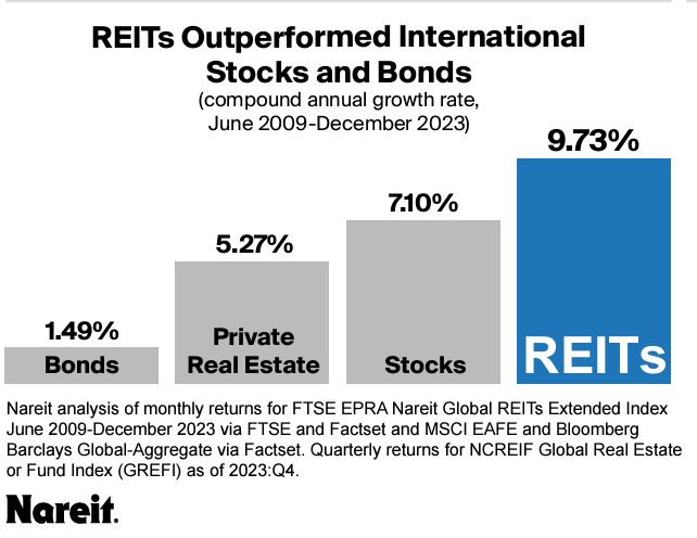 REITs outpace international stocks and bonds