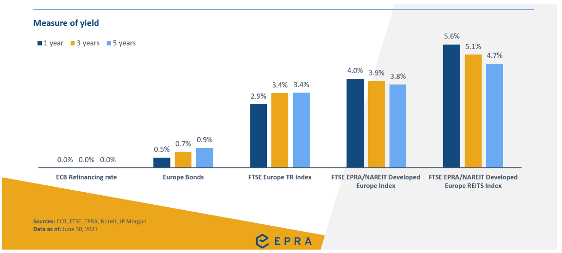 European listed real estate yields