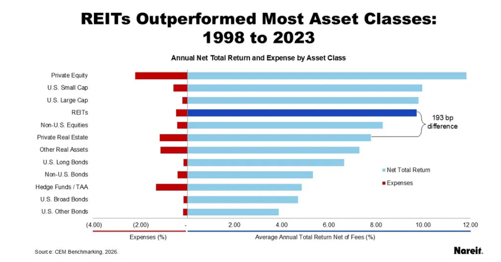 US REITs excel over a quarter century