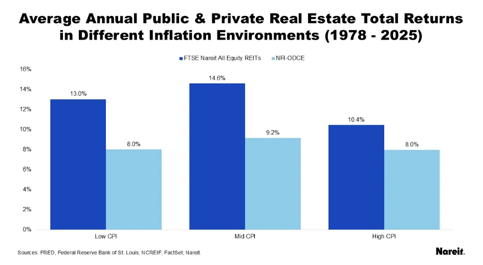 US REITs outperform on inflation…and much more