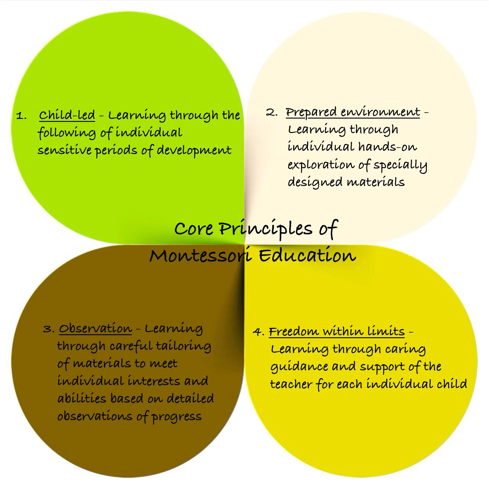 The Montessori Method — Growing Minds Montessori Academy