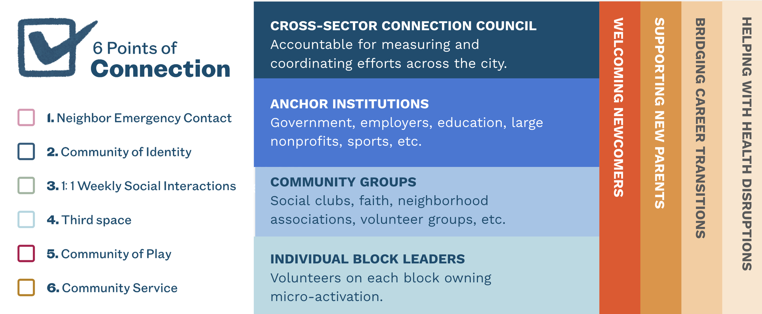 Infographic titled '6 Points of Connection' with sections on community connection strategies, including the Cross-Sector Connection Council, anchor institutions, community groups, individual block leaders, and community service, presented with colored boxes and headings.