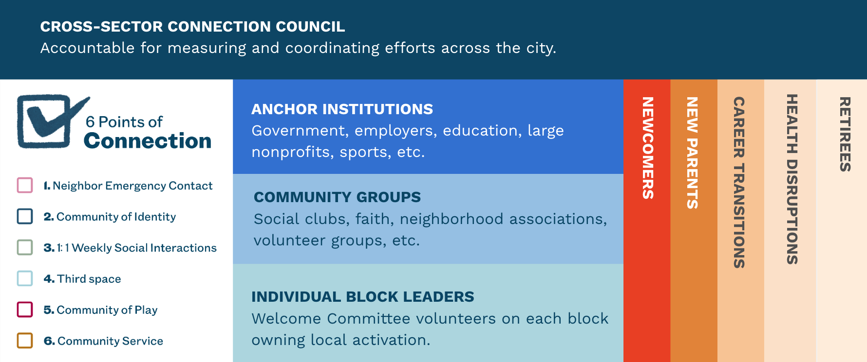 Infographic titled 'Cross-Sector Connection Council' describing efforts to measure and coordinate city efforts, featuring sections for anchor institutions, community groups, and individual block leaders, with color-coded categories like neighbors, community identity, weekly social interactions, third space, community play, and community service.