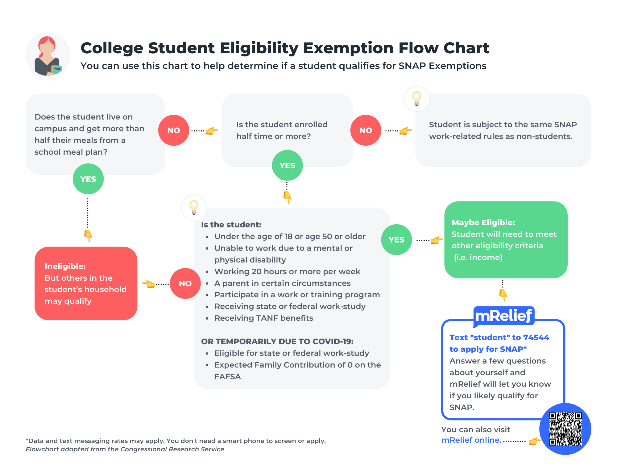 Only 18% of eligible college students participate in SNAP