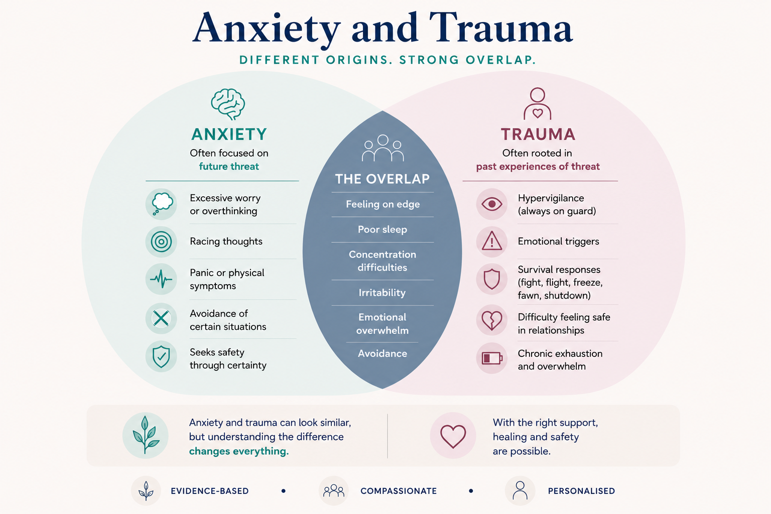 Anxiety and Trauma