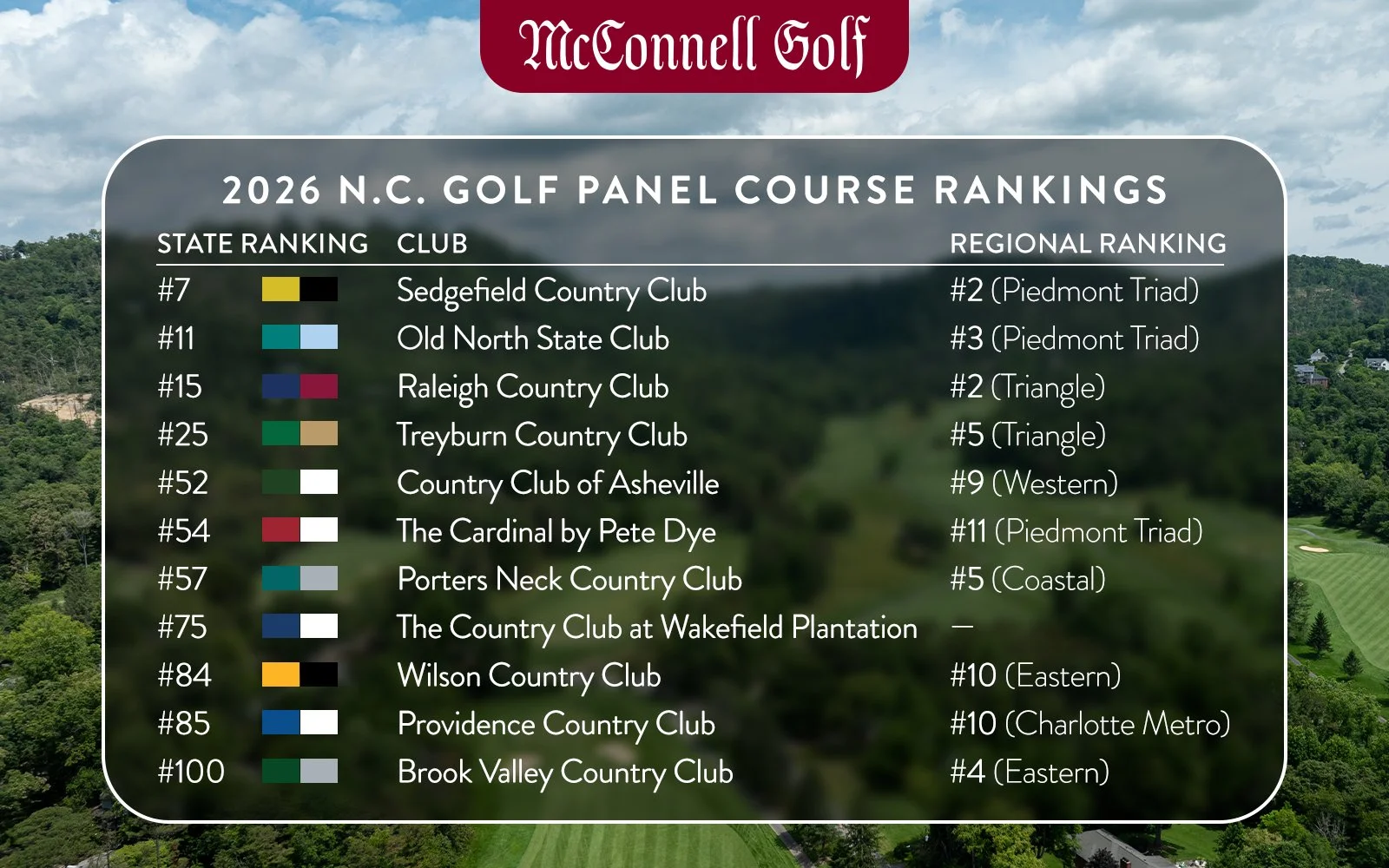 McConnell Golf Courses Earn Strong Gains in 2026 N.C. Golf Panel Rankings